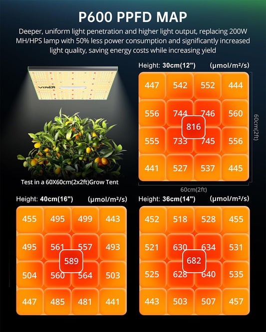 VIPARSPECTRA P600 Grow Lights for Indoor Plants, 2024 LED Grow Light Full Spectrum, Advanced Dimmable Grow Lamp for Hydroponic Greenhouse Grow Tent