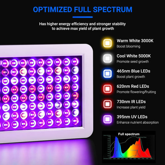 2024 Newest BW2000 LED Grow Lights Double Chips Full Spectrum with 3-Metre Cable for Greenhouse and Indoor Plant Veg and Flower GrowingWhite
