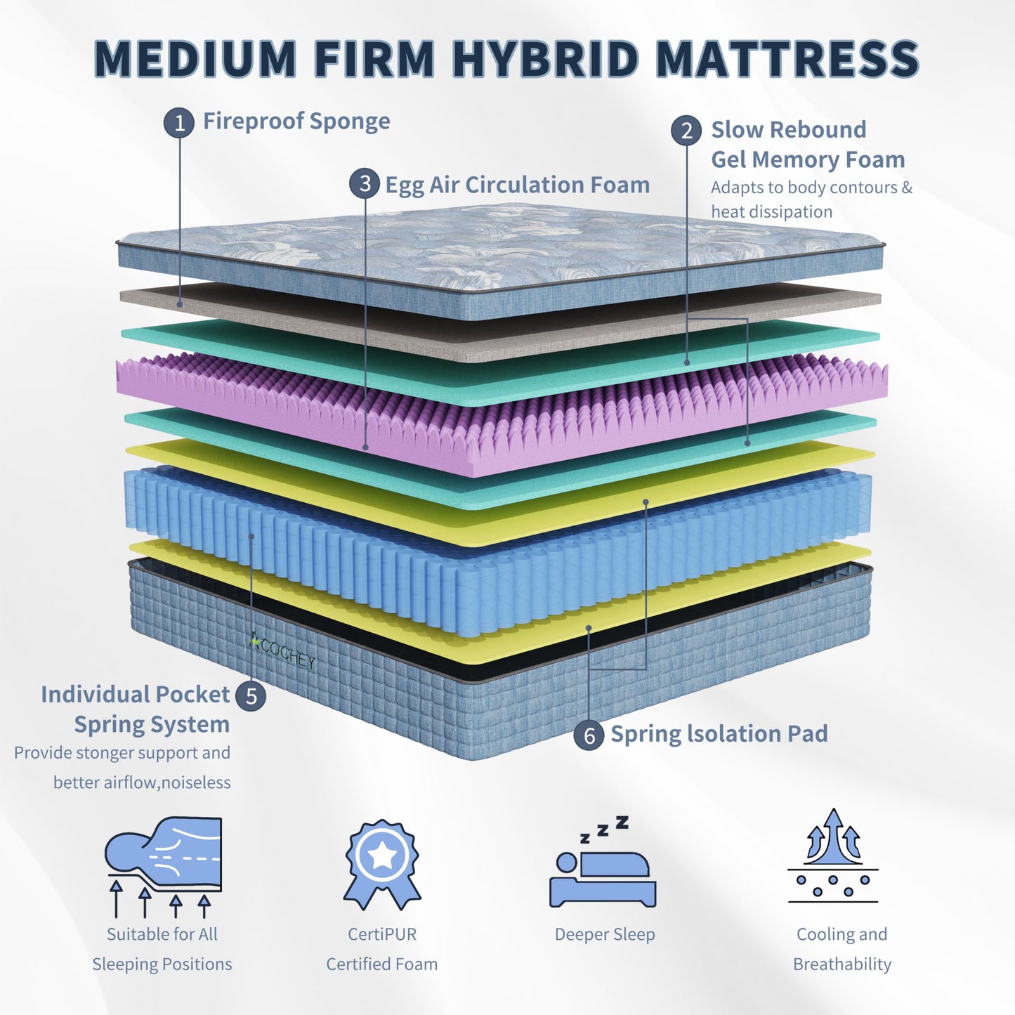 Acochey Single Mattresss,10.6 Inch Memory Foam Sprung Mattress 3FT,7-Zone Orthopedic Mattress | Motion Isolation | Edge Support