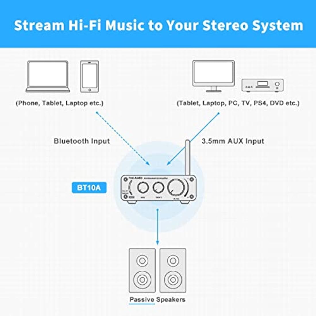 Fosi Audio BT10A Bluetooth 5.0 Amplifier Stereo Power Amplifier, 2 Channel Class D Mini Hi-Fi Integrated TPA3116 Audio Amp, for Home Speakers 50W x 2, with 19V 4.74A UK Power Supply