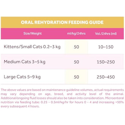 Oralade - Advanced RF+, Oral Rehydration Support for Cats - Fast Acting Isotonic Formula - Kidney and Urinary Support - Natural Chicken Flavour - Highly Palatable - For all Ages - 330ml