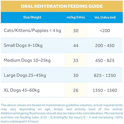Oralade - Advanced GI+, Oral Rehydration & Gut Support for Pets - Fast and Effective Hydration - Roast Chicken Flavour - Suitable for All Ages - 500ml