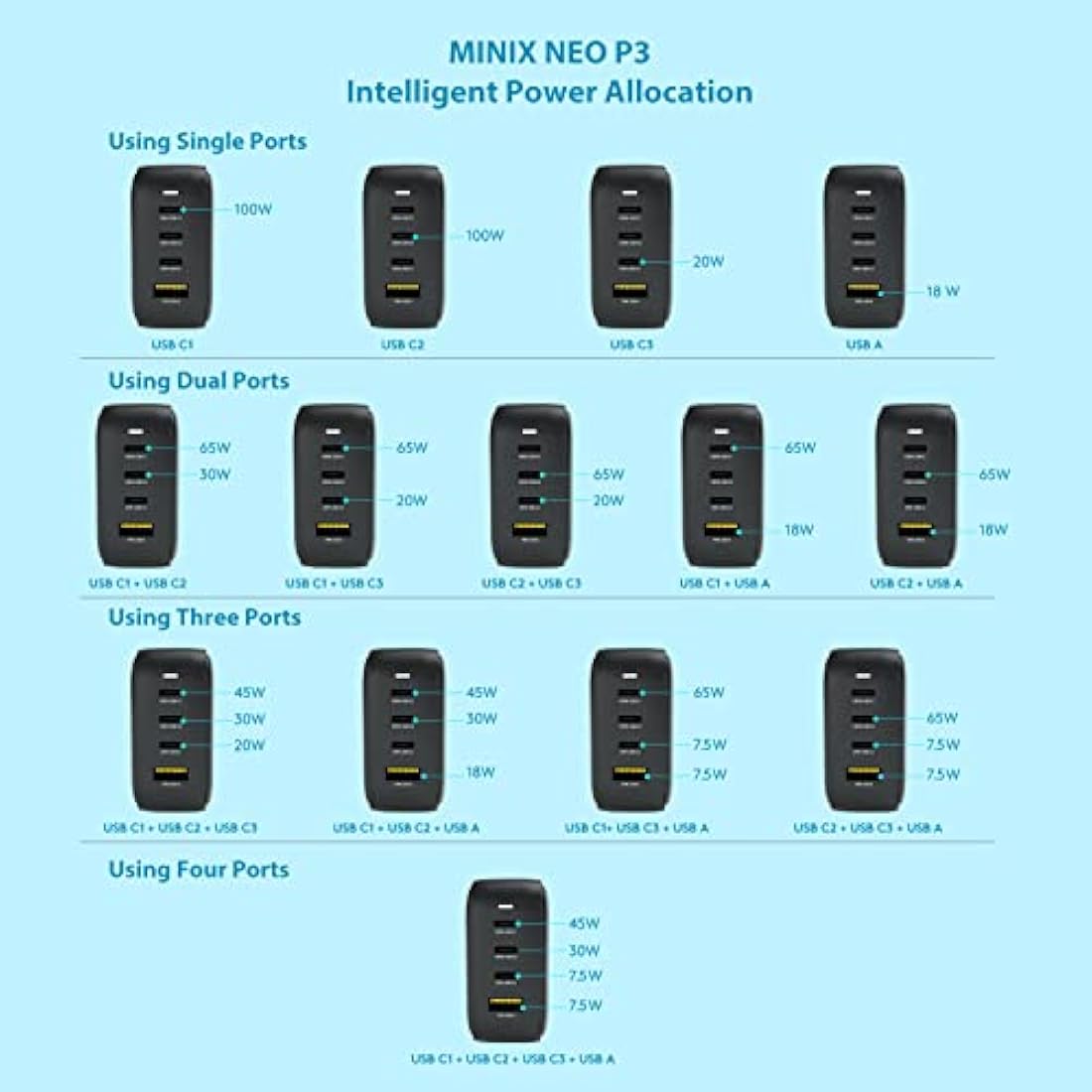 MINIX 100W Turbo 4-Ports GaN Wall Charger, 3 x USB-C port Fast Charging Adapter(Max 100W/20W), 1 USB-A (Max 18W). Compatible with USB-A and USB-C phones, laptop, tablet and More.(NEO P3)