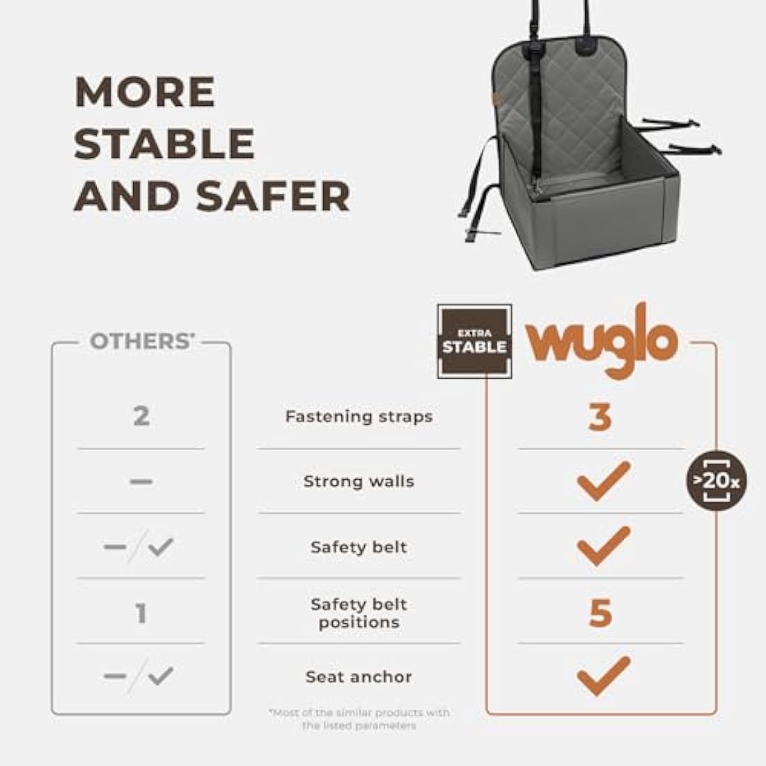 Extra Stable Dog Car Seat - Robust Car Dog Seat or Puppy Car Seat for Small to Medium-Sized Dogs - Reinforced Walls and 3 Belts - Waterproof Pet Car Seat for Back and Front Seat (Grey)