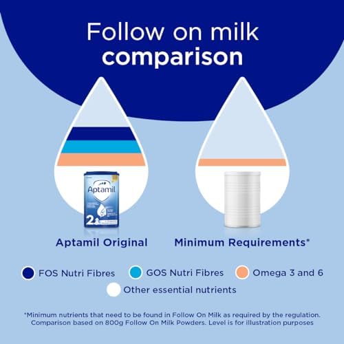 Aptamil 2 Follow On Baby Milk Ready to Use Liquid Formula, 6-12 Months, 200 ml, (Pack of 18)