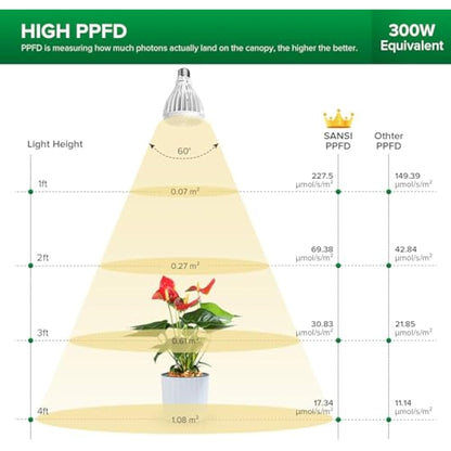 SANSI 24W LED Grow Bulb for Indoor Plants, Full Spectrum E27 Plant Growing Light Bulb 300W Equivalent for Seedlings Plants Flowers Fruits (PPF: 40μmol/s, 60° Beam Angle, Veg Coverage: 2x3 Sq Ft)