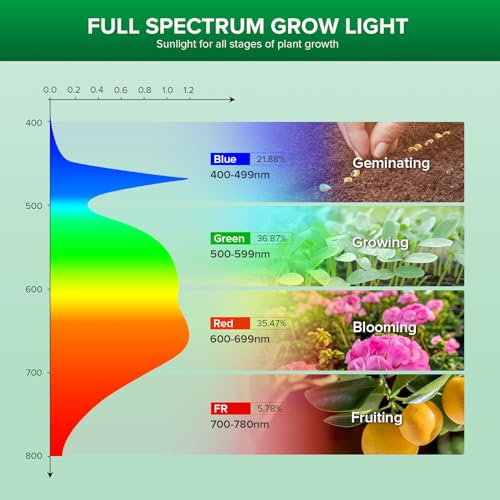 SANSI 10W LED Grow Lights for Indoor Plants - 2Pack, Energy-Saving Full Spectrum E27 LED Plant Grow Light Bulb with Secondary Optical Lens (PPF: