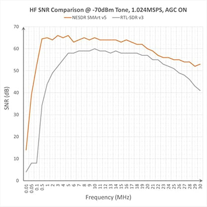 Nooelec RTL-SDR v5 Bundle - NESDR SMArt HF/VHF/UHF (100kHz-1.75GHz) Software Defined Radio. Premium RTLSDR w/ 0.5PPM TCXO, SMA Input, Aluminum Enclosure & 3 Antennas. RTL2832U & R820T2-Based Radio