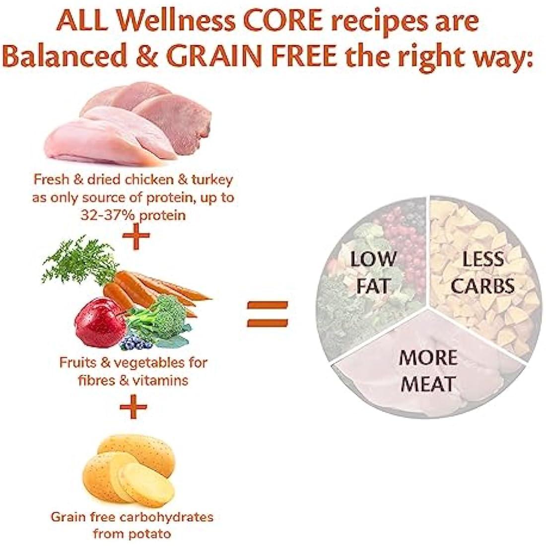 Wellness CORE Small Breed Original, 5kg, Chicken & Turkey, Dry Dog Food for Small Breed Dogs, All-Natural, Grain-Free, High Meat Content, Protein-Rich, No Added Sugar