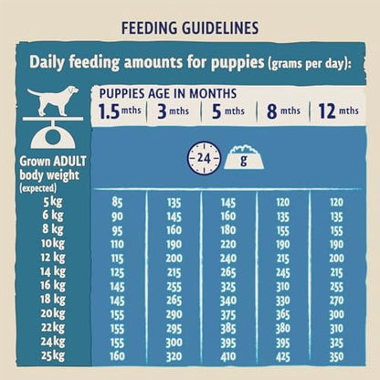 BETA Puppy Turkey and Lamb Dry Dog Food 14kg