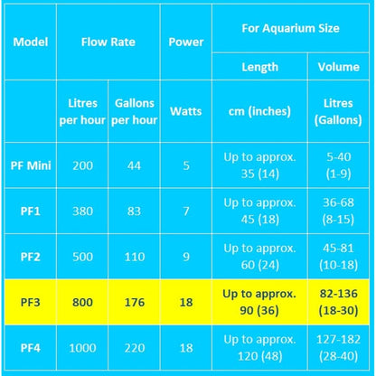 Interpet Internal Aquarium Fish Tank PF3 Power Filter, Cleans Water, for Coldwater & Tropical Aquariums Up to 126 Litre