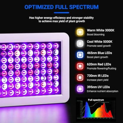2024 Upgraded BW1000 LED Grow Lights Double Chips Full Spectrum with 3-Metre Cable for Greenhouse and Indoor Plant Veg and Flower GrowingWhite