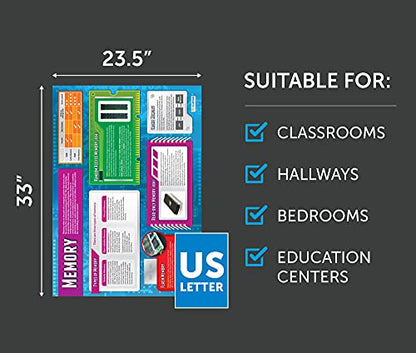 Computer Systems and Networks Posters - Set of 7 | Computer Science Posters | Gloss Paper measuring 850mm x 594mm (A1) | STEM Posters for the Classroom | Education Charts by Daydream Education