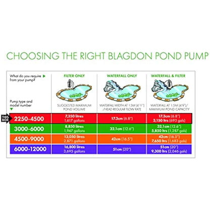 Blagdon Amphibious IQ Energy Saving Pond Pump, for Fountain & Waterfall, Run Dry Protection, Adjustable Power & Flow, 2250-4500 Standard Pond,Black