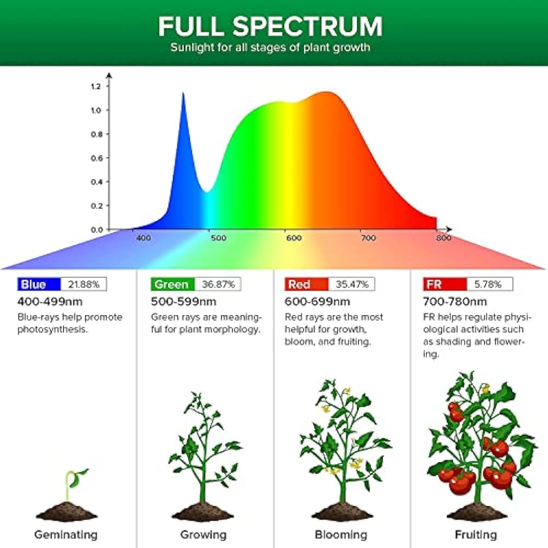 SANSI Grow Light for Indoor Plants - 2PACK, 15W E27 LED Plant Grow Bulb Full Spectrum Average PPF 27μmol/s, Daylight LED Plant Grow Bulb for Cactus Seedling Succulents Pots