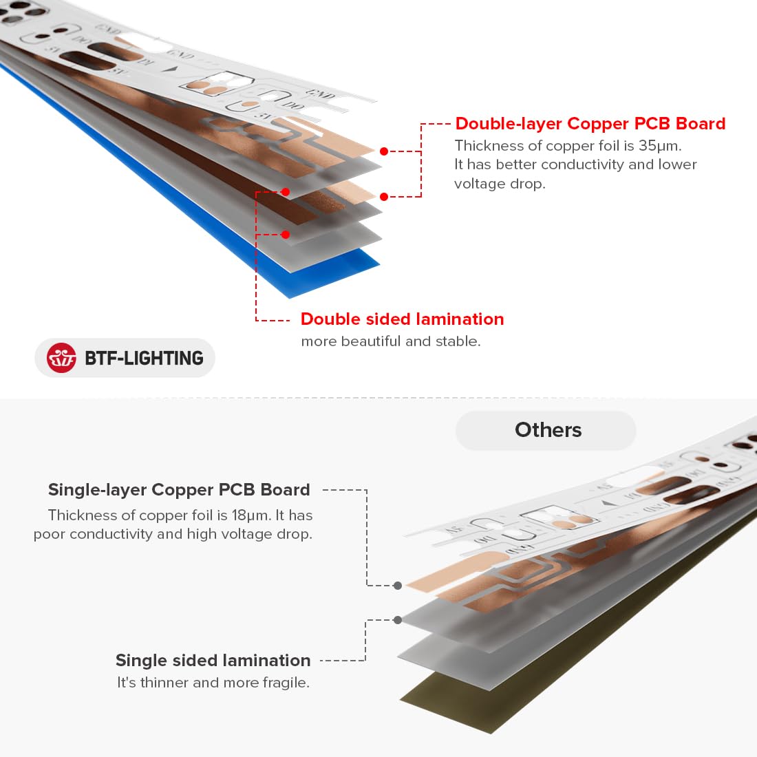 BTF-LIGHTING WS2812b 16.4ft 5m 60leds/Pixels/m Individually Addressable 5050SMD LED White Board Waterproof IP67 Flexible Full Color DC5V for Indoor