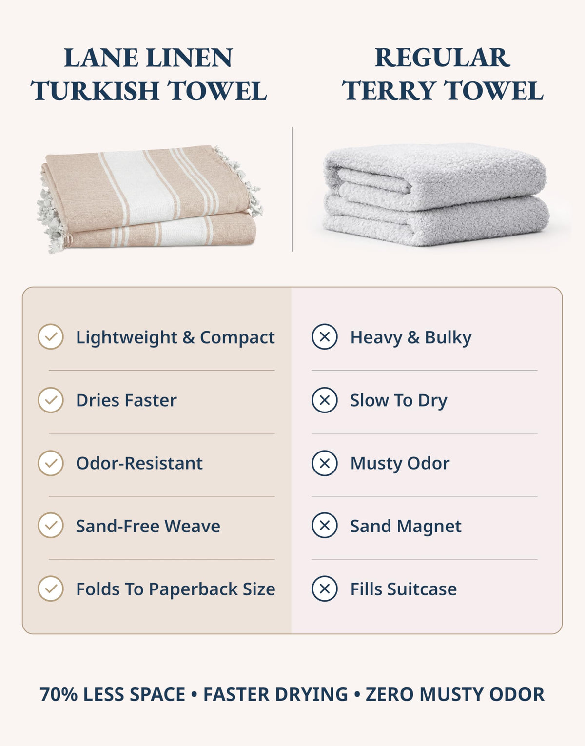 LANE LINEN Oversized Beach Towels – 4 Pack, 39"x71" Cotton Rich & Quick Dry Travel Towels for Adults, Lightweight & Pre-Washed for Soft Feel, Beige