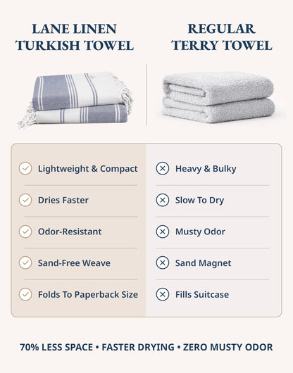 LANE LINEN Beach Towel 2 Pack - Cotton Rich Beach Towels Oversized, Pre-Washed Large Beach Towels, Sandless Beach Towel, Quick Dry Travel Towel