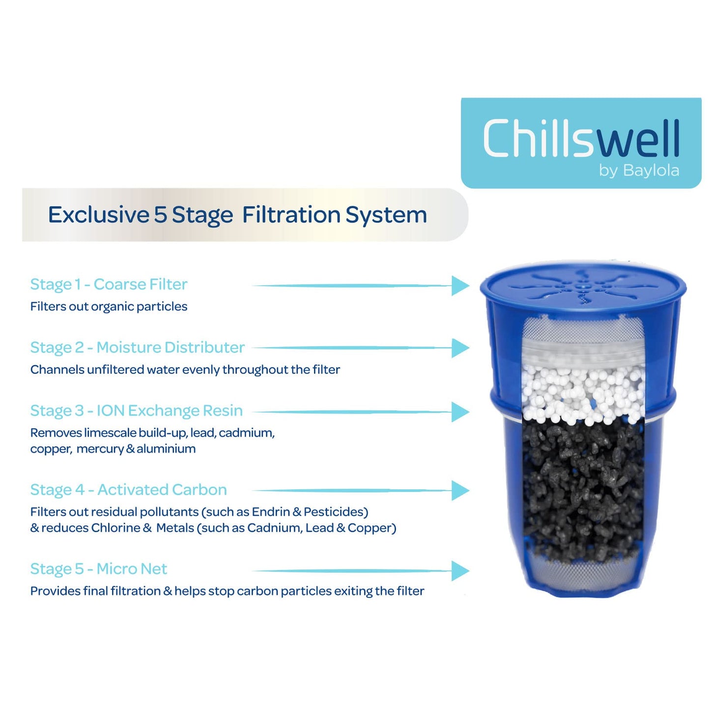 Chillswell Universal Longlife Water Filters 6 Pack (One Year Supply), BPA Free, Activated Carbon Filter Cartridges Fits Coopers, Brita Classic,