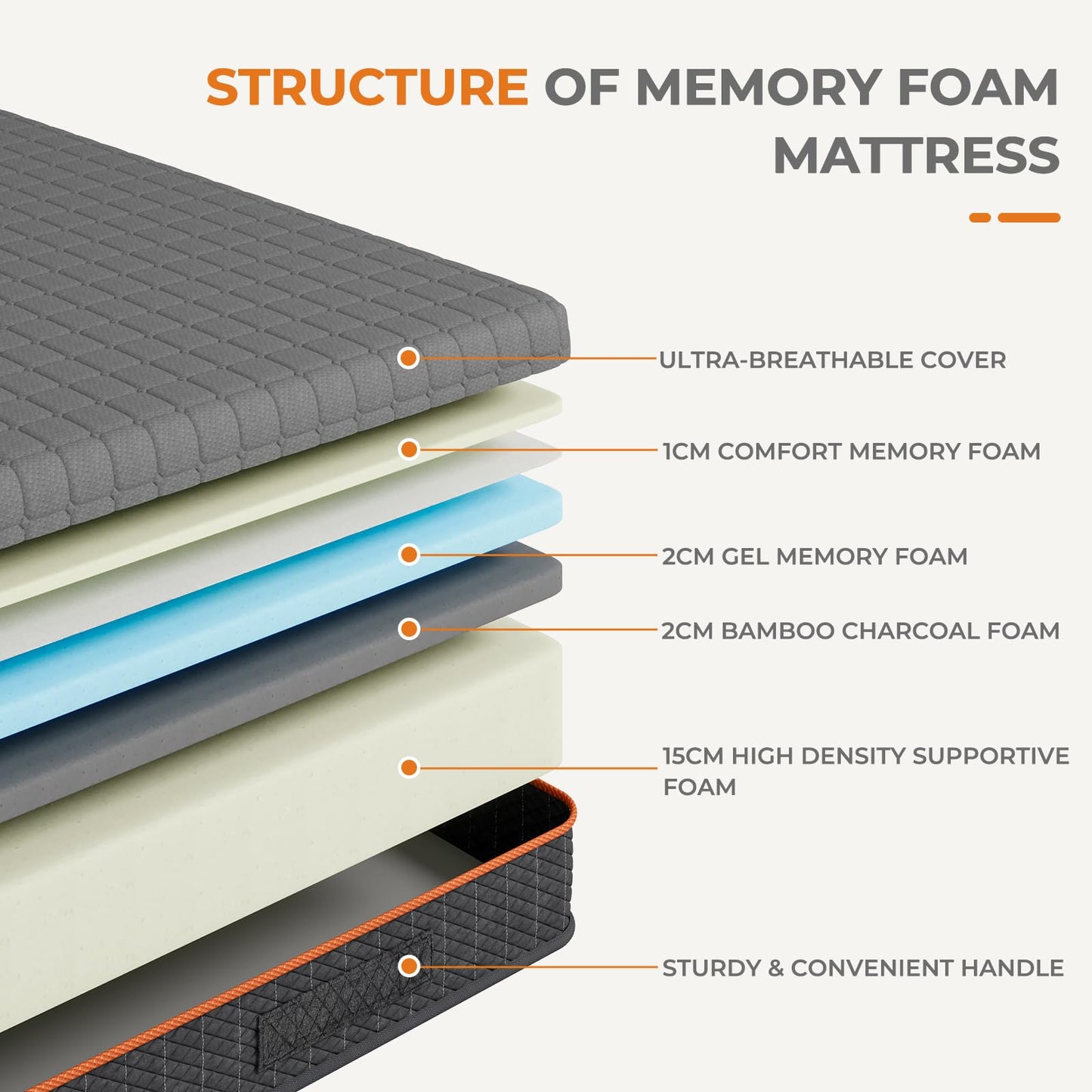 Uliyati Double Mattresses Gel Memory Foam Mattress, Medium, 135x190x20CM