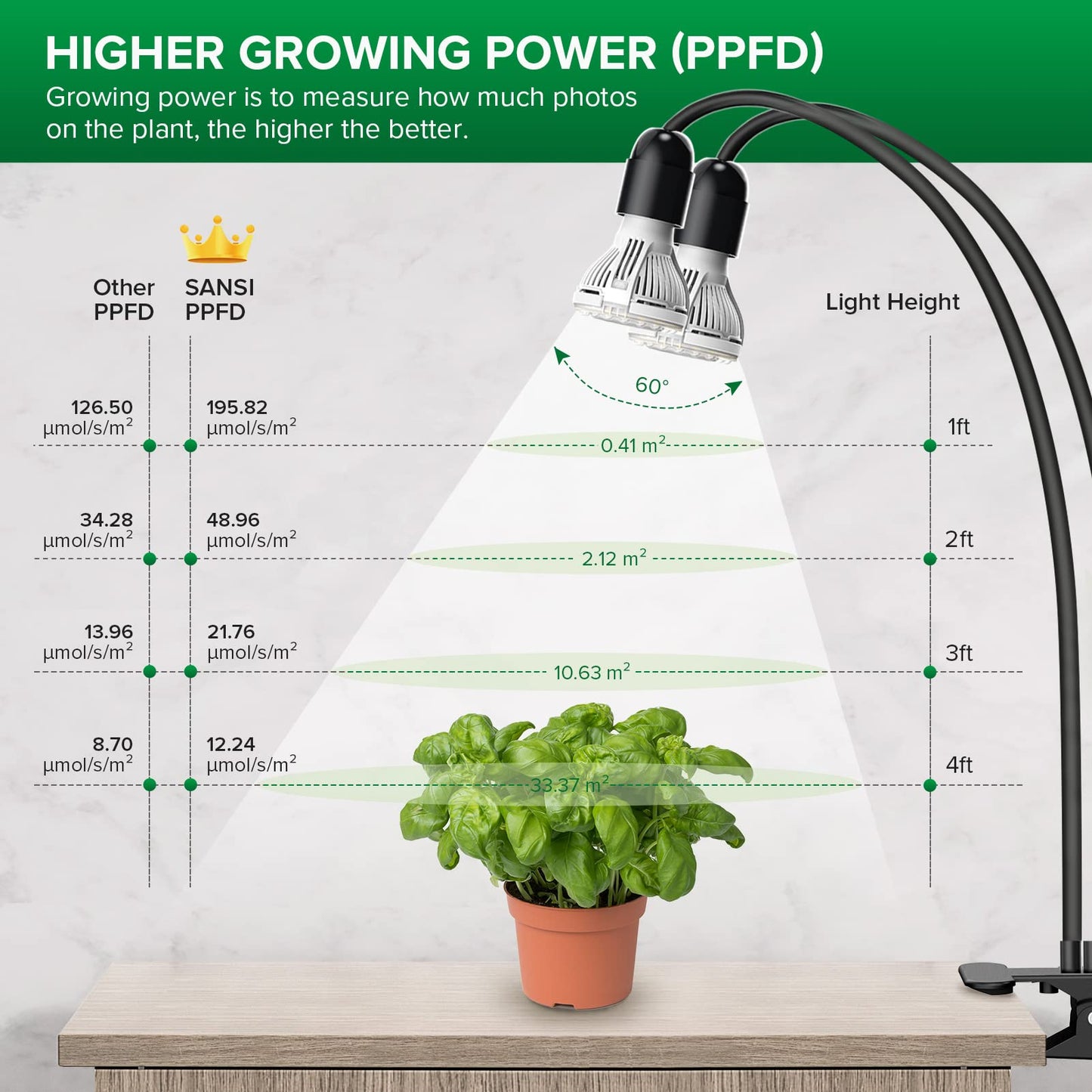 SANSI 300W LED Grow Lights for Indoor Plants with Lifetime Free E27 Grow Bulb Replacement, Full Spectrum Doule Gooseneck Clip Plant Grow Lamp with