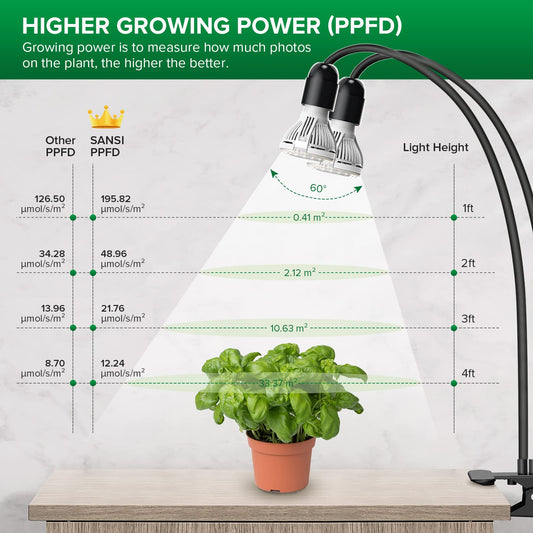 SANSI 300W LED Grow Lights for Indoor Plants with Lifetime Free E27 Grow Bulb Replacement, Full Spectrum Doule Gooseneck Clip Plant Grow Lamp with