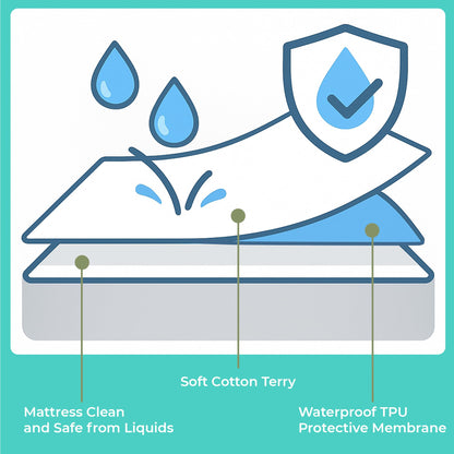 Single Waterproof Mattress Protector 90x190 cm Premium Cotton Terry Bed Fitted Sheet with Microfiber Corner Soft and Breathable Top Mattress