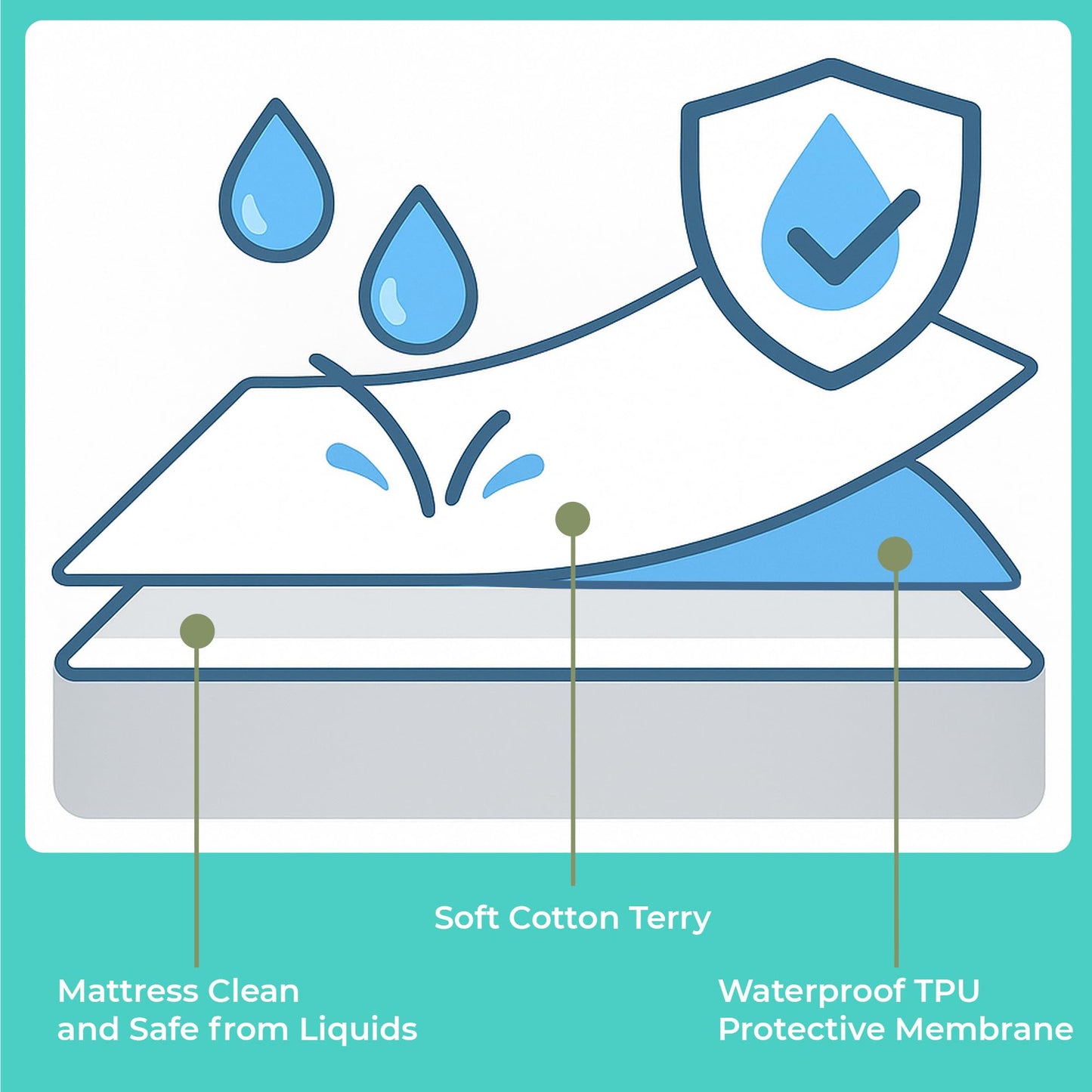 Single Waterproof Mattress Protector 90x200 cm (2pcs) Premium Cotton Terry Bed Fitted Sheet with Microfiber Corner Soft and Breathable Mattress