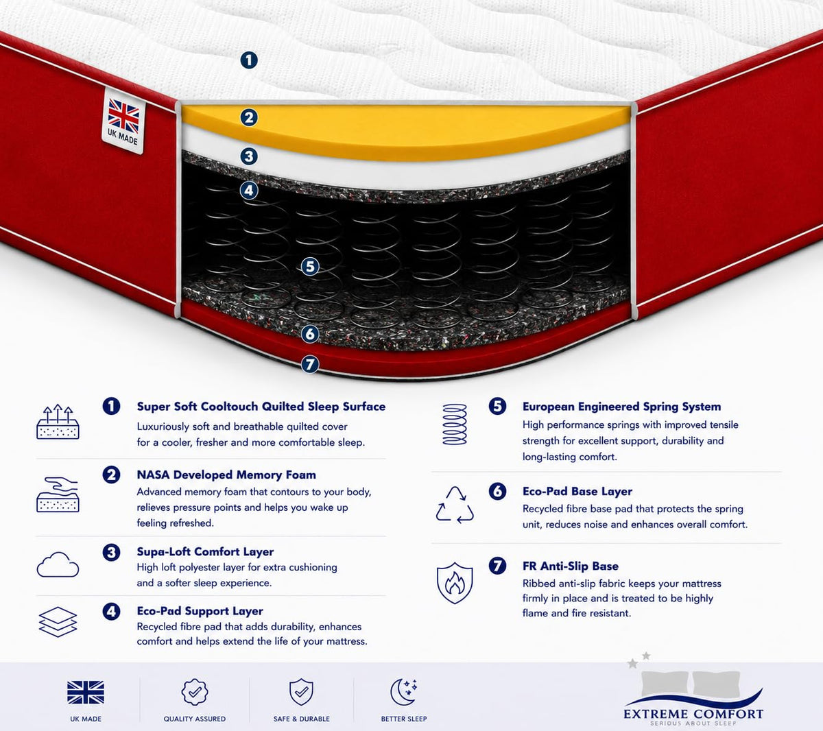 eXtreme comfort ltd Cooltouch Colours Red Small Single Mattress
