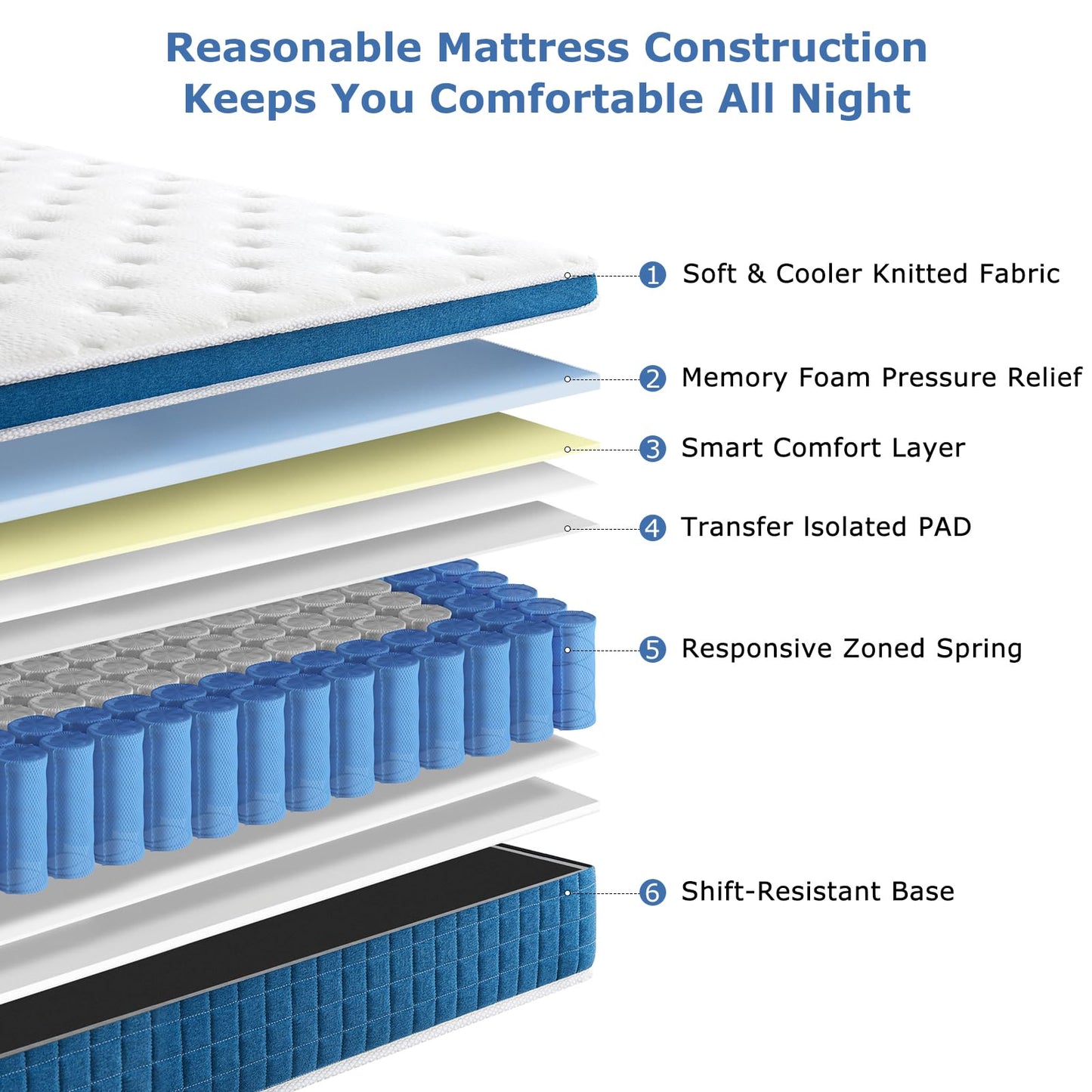 SEZMOONSI Double Mattress 4FT6, Gel Memory Foam Hybrid Double Mattresses, Orthopedic 7 Zone Pocket Sprung Medium Firm Double Bed Mattress in a Box
