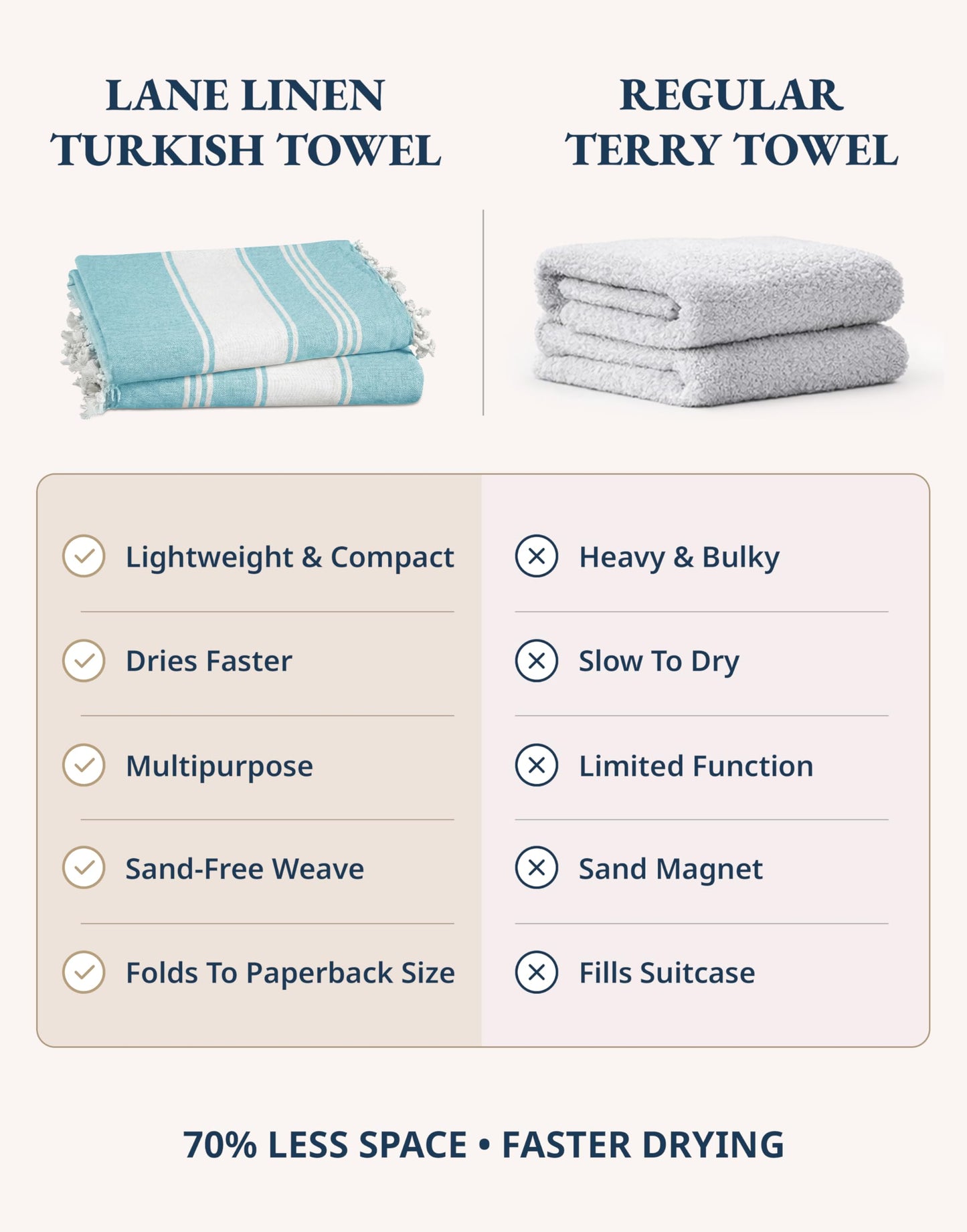 LANE LINEN Turkish Beach Towel with Beach Bag, 2 Pack Beach Towels Oversized, 39"x71", Pool Towel, Oversized, Highly Absorbent