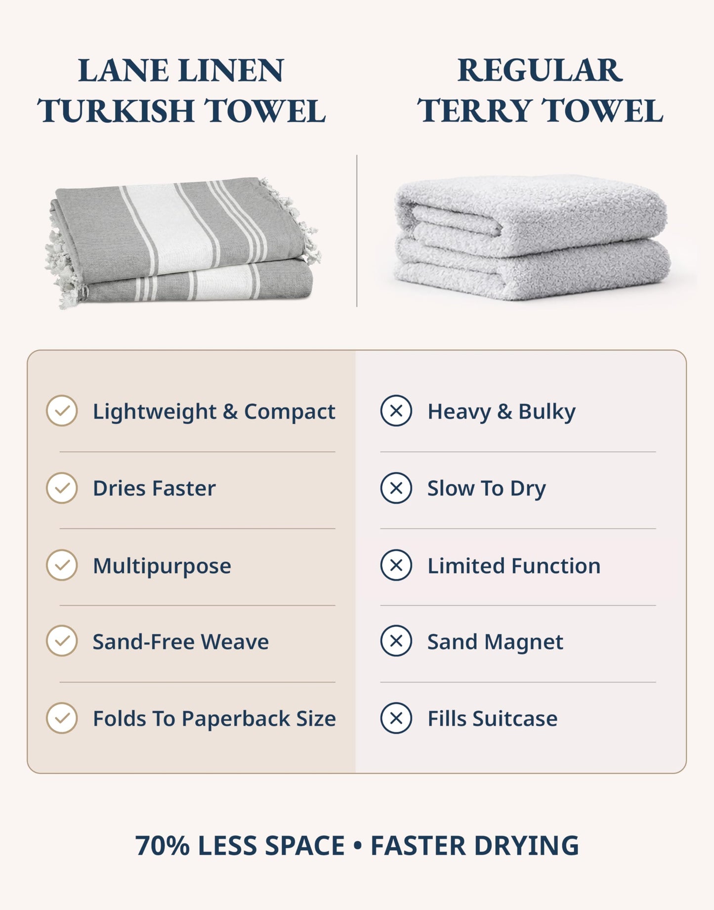 LANE LINEN 2 Pack Large Beach Towels, Oversized, Pre-Washed, No-Shrink Sand Free, Quick Dry, Lightweight Travel Towel, Soft Beach Bath Towel, 39"x71"