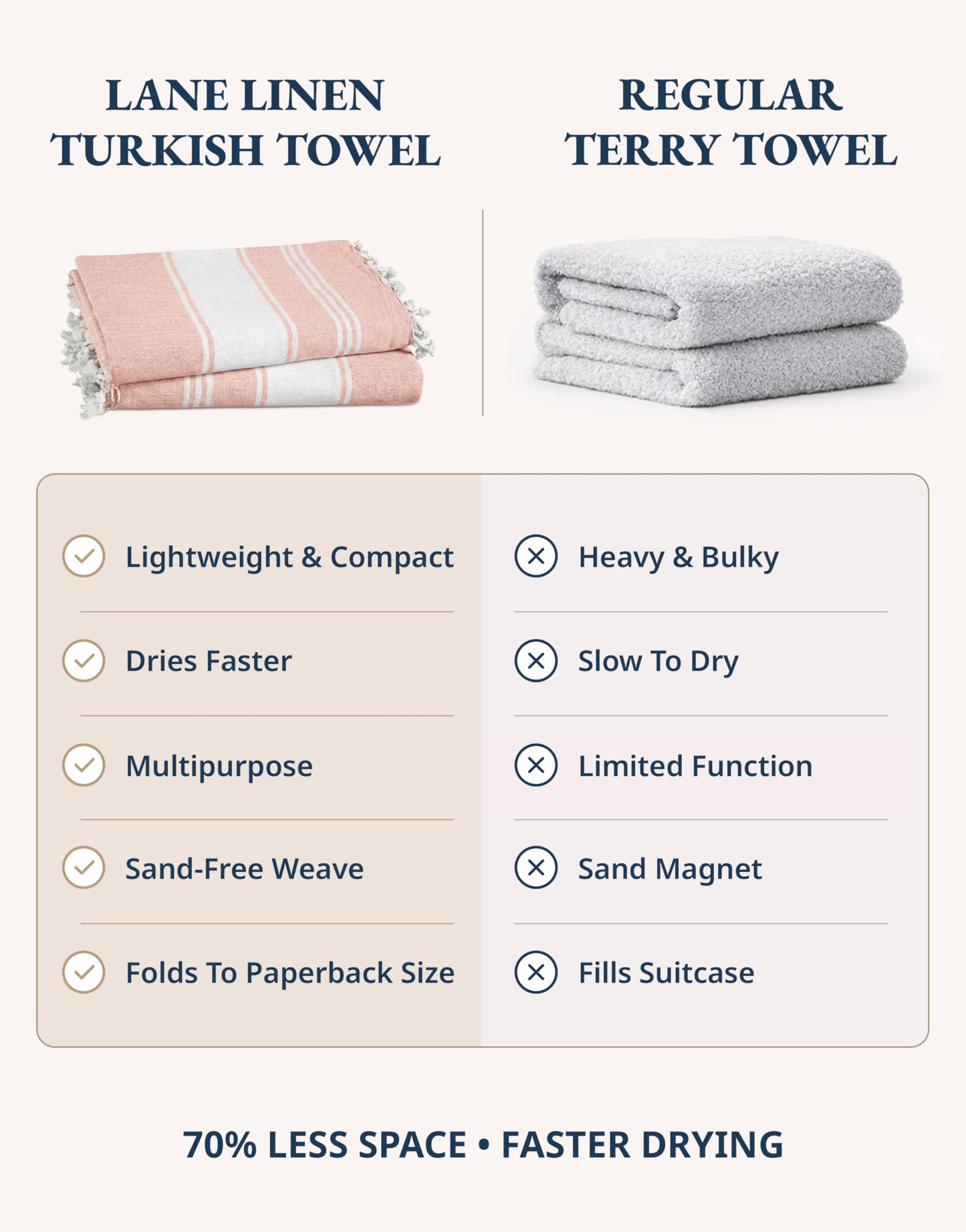 LANE LINEN Turkish Towels, Cotton Rich XL Beach Towel 2 Pack, Pre-Washed, No Shrink, Quick Dry Oversized Beach Towels, Stylish Beach Towel For Women