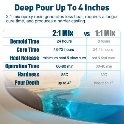 Teexpert Deep Pour Epoxy Resin, 51oz/1.5L Crystal Clear Epoxy Resin Kit for 2-4" Pour Depths, High Gloss Bubble-Free Casting Resin for Flower