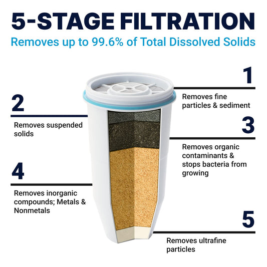 ZeroWater 32 Cup Ready-Read 5-Stage Water Filter Dispenser, NSF Certified to Reduce Lead and PFOA/PFOS, Instant TDS Read Out