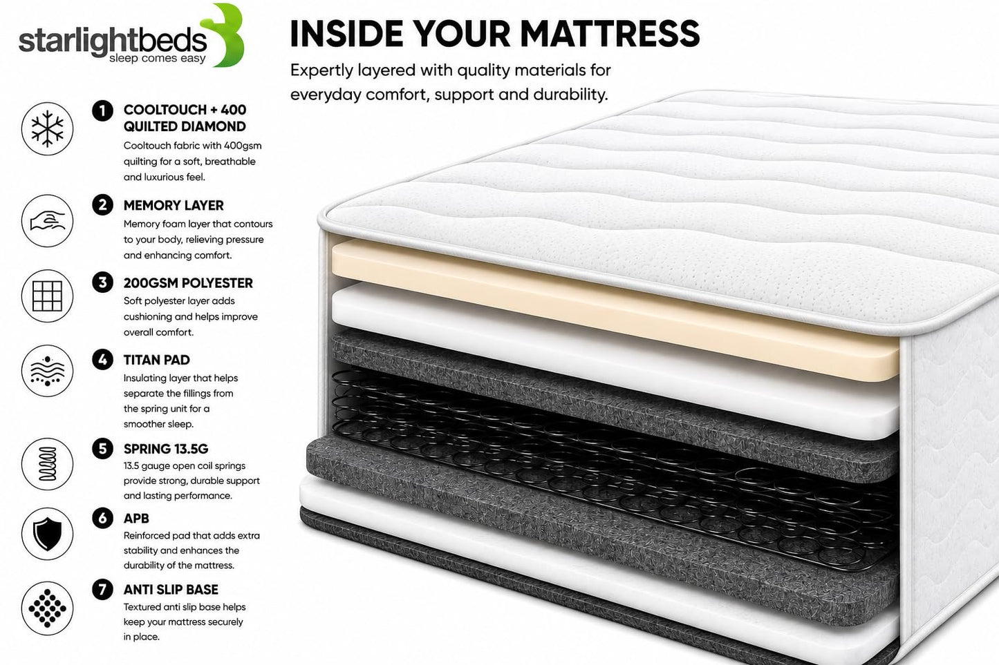 Starlight Beds Wave Budget Sprung 80x200 Mattress with Foam Layer