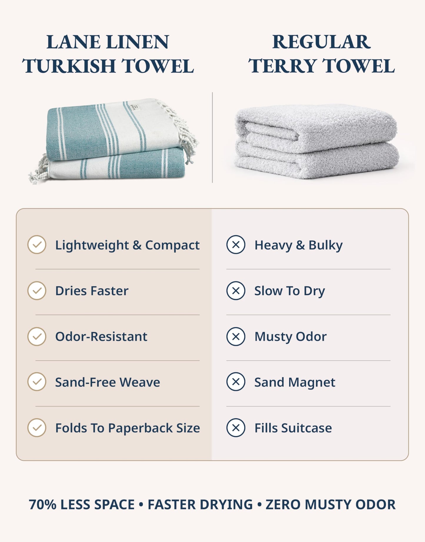 LANE LINEN Turkish Beach Towels, 2 Pack Extra Large Beach Towel, Pre-Washed for Soft Feel, Cotton Rich Oversized Sand Free Quick-Dry Pool Towel