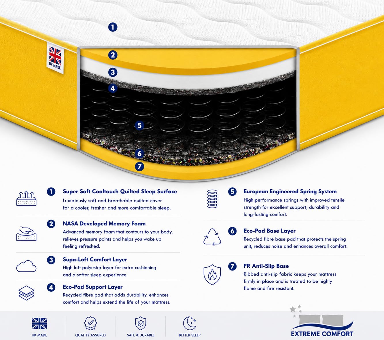 eXtreme comfort ltd Cooltouch Colours Yellow Small Single Mattress