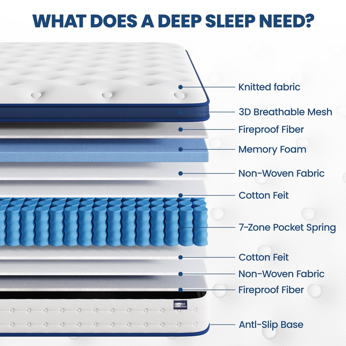 BedStory Double Mattress 4FT6, 7.8 Inch Hybrid Mattress, 7-Zone Mattress with Breathable Foam and Individually Pocket Sprung Firm- Extra Lumbar