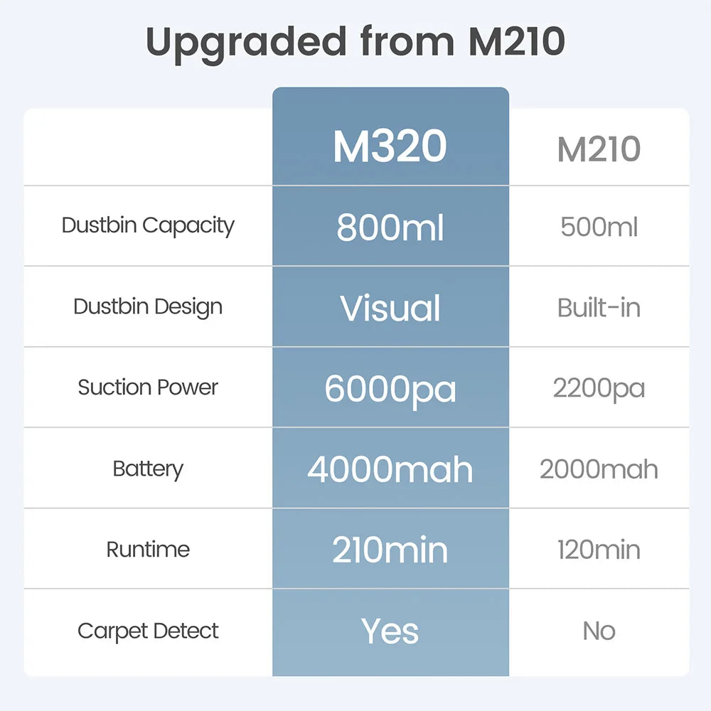 Lefant M320 Robot Vacuum Cleaner, Carpet Detection, 6,000 Pa Suction, Low Noise,  210 Mins Runtime, Self-Charging, Ideal for Har